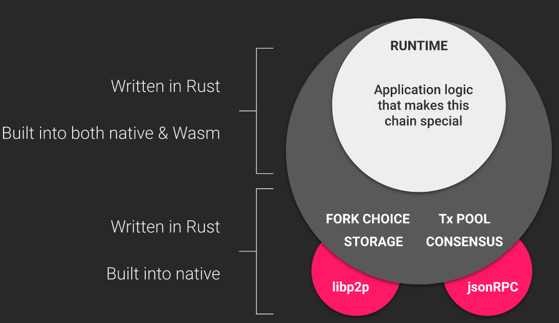 Substrate Architecture Diagram